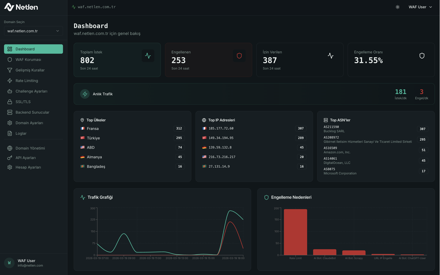 Dashboard